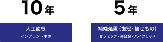 人工歯根 補綴処置(歯冠・被せもの)
インプラント本体 10年 / セラミック・金合金・ハイブリッド 5年