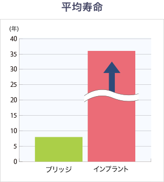 平均寿命