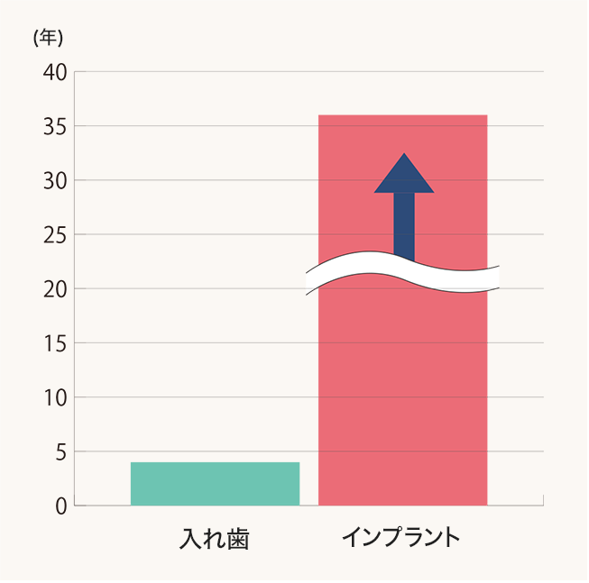 インプラント平均寿命