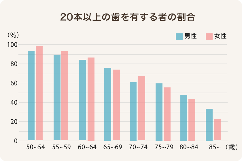 20本以上の歯を有する者の割合グラフ